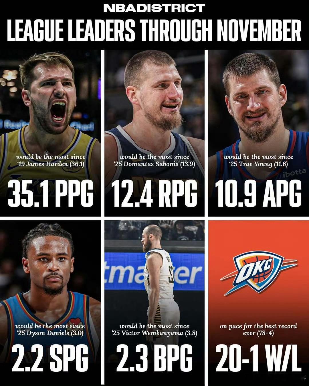 本赛季各项数据统计第一：得分东契奇35.1篮板约基奇12.4助攻约基奇10.9抢