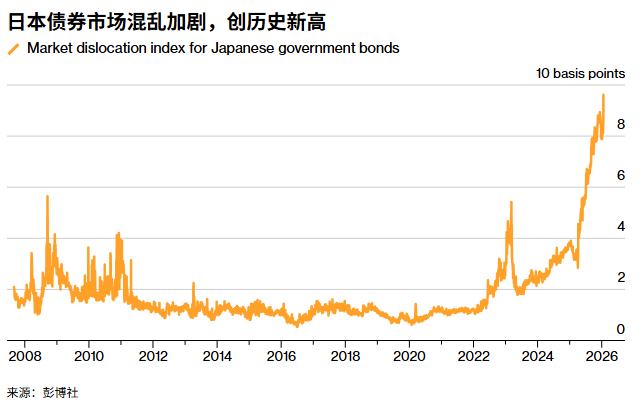 日债“流动性幻觉”破裂: 7.2万亿美元市场竟崩于2.8亿美元交易量