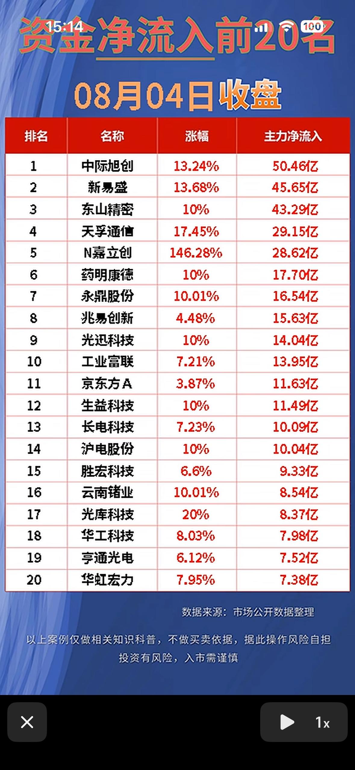 8月4日今天股市净流入与净流出前20名出炉了。8月4日股市净流入与净流出前2