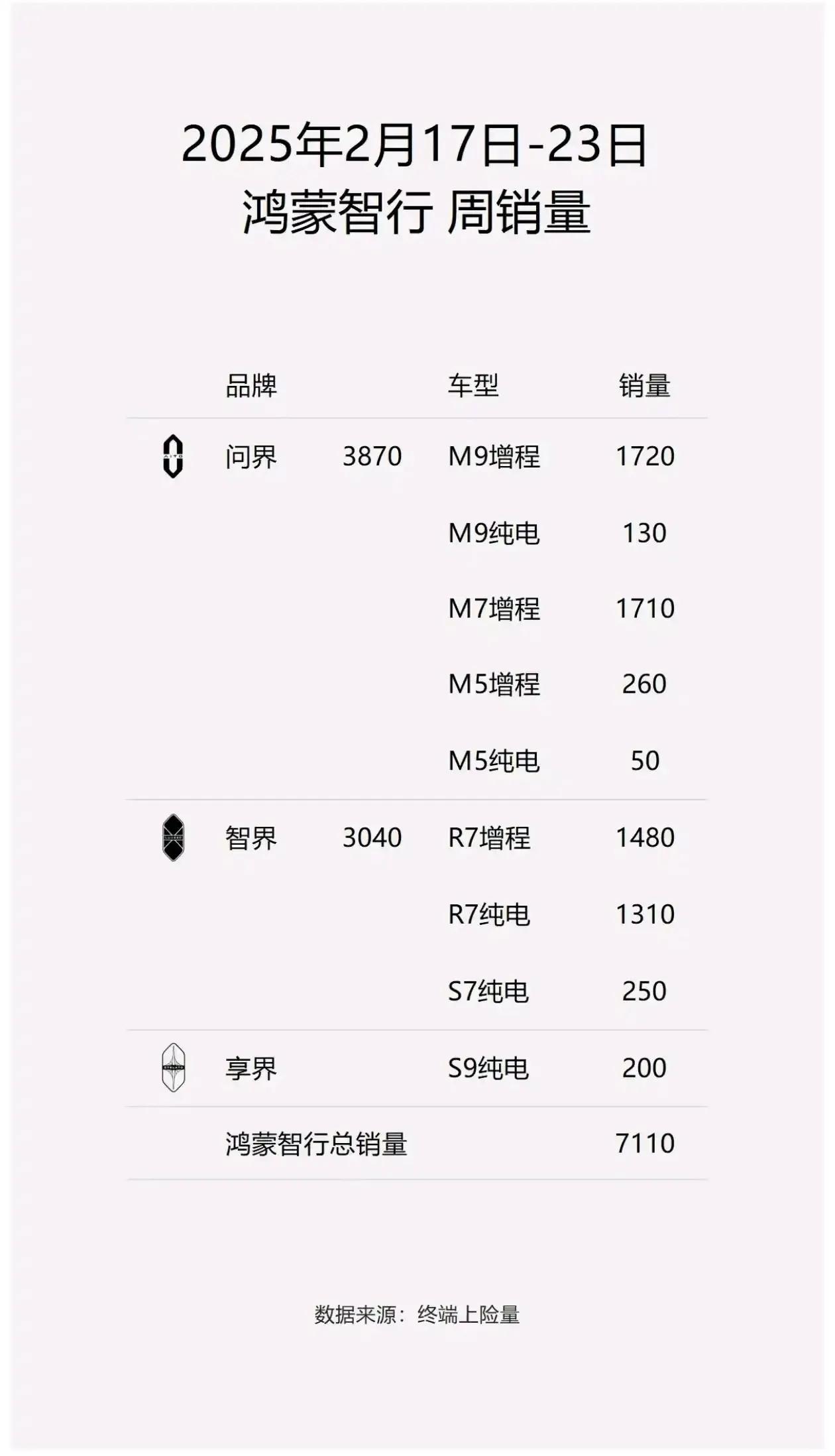 上周鸿蒙智行各车型销量情况，问界M9增程最高，卖了1720台。其次是问界M7增程