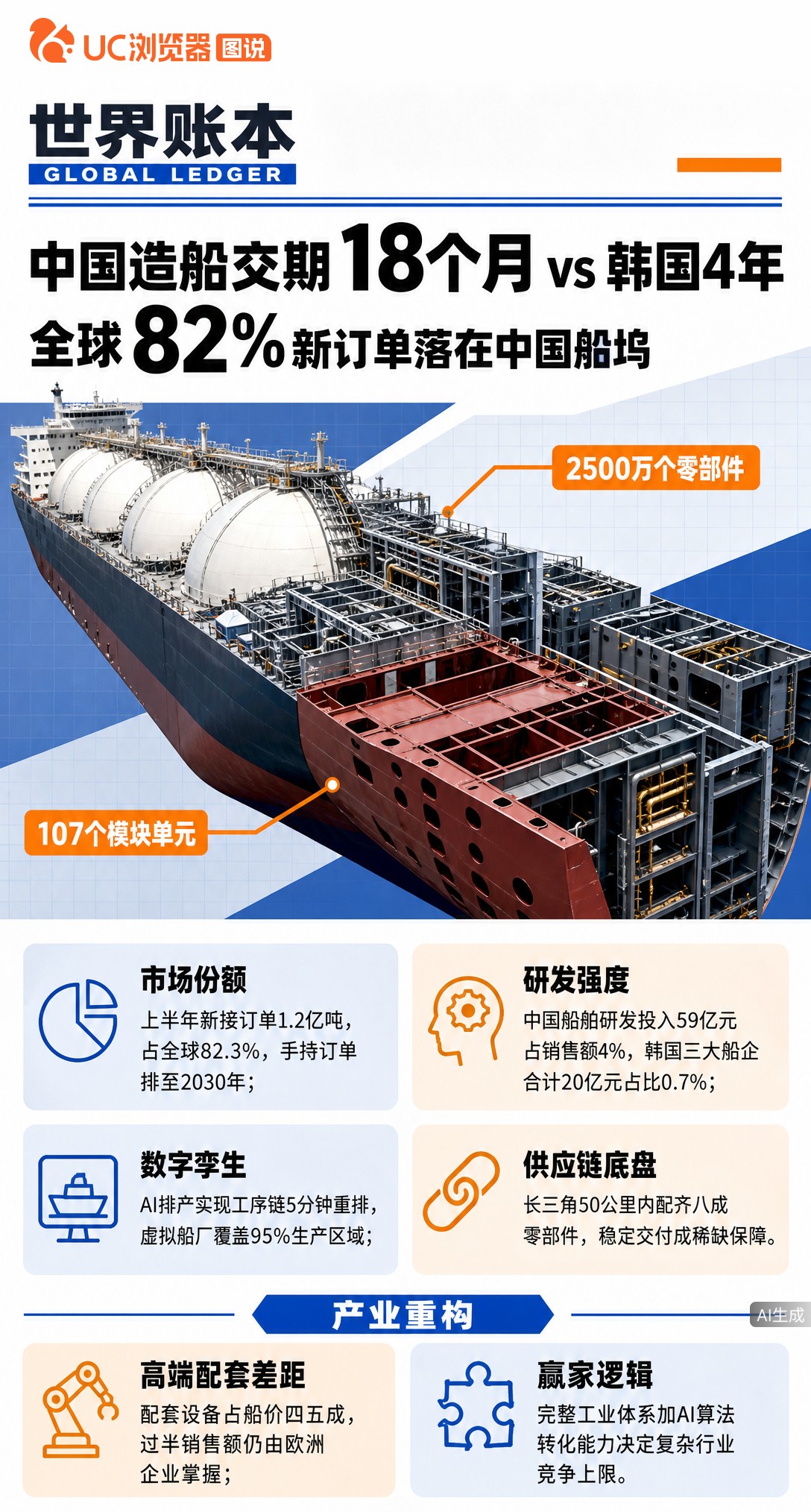 同样接单，中国船厂18个月交付，韩国却要等4年。全球八成订单涌向中国，背后是AI排产和供应链的代际差