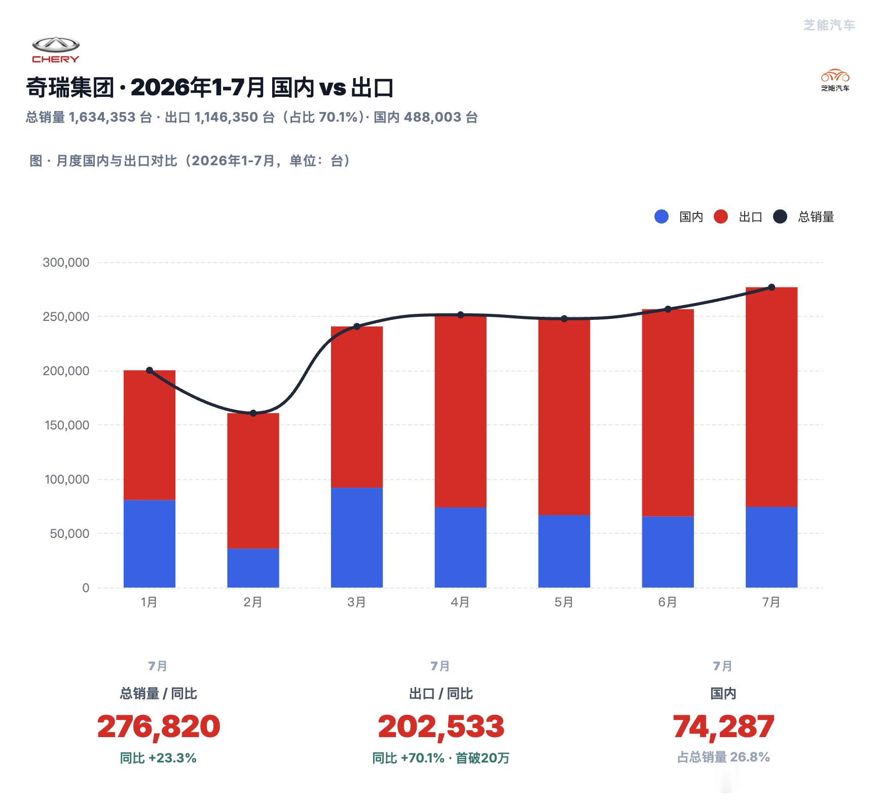 中国一家车企单月出口破20万，出口占比超过70%，真的太厉害了。2026年7月，