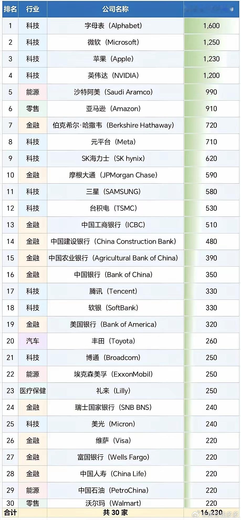 全球最赚钱的三十家公司​​​