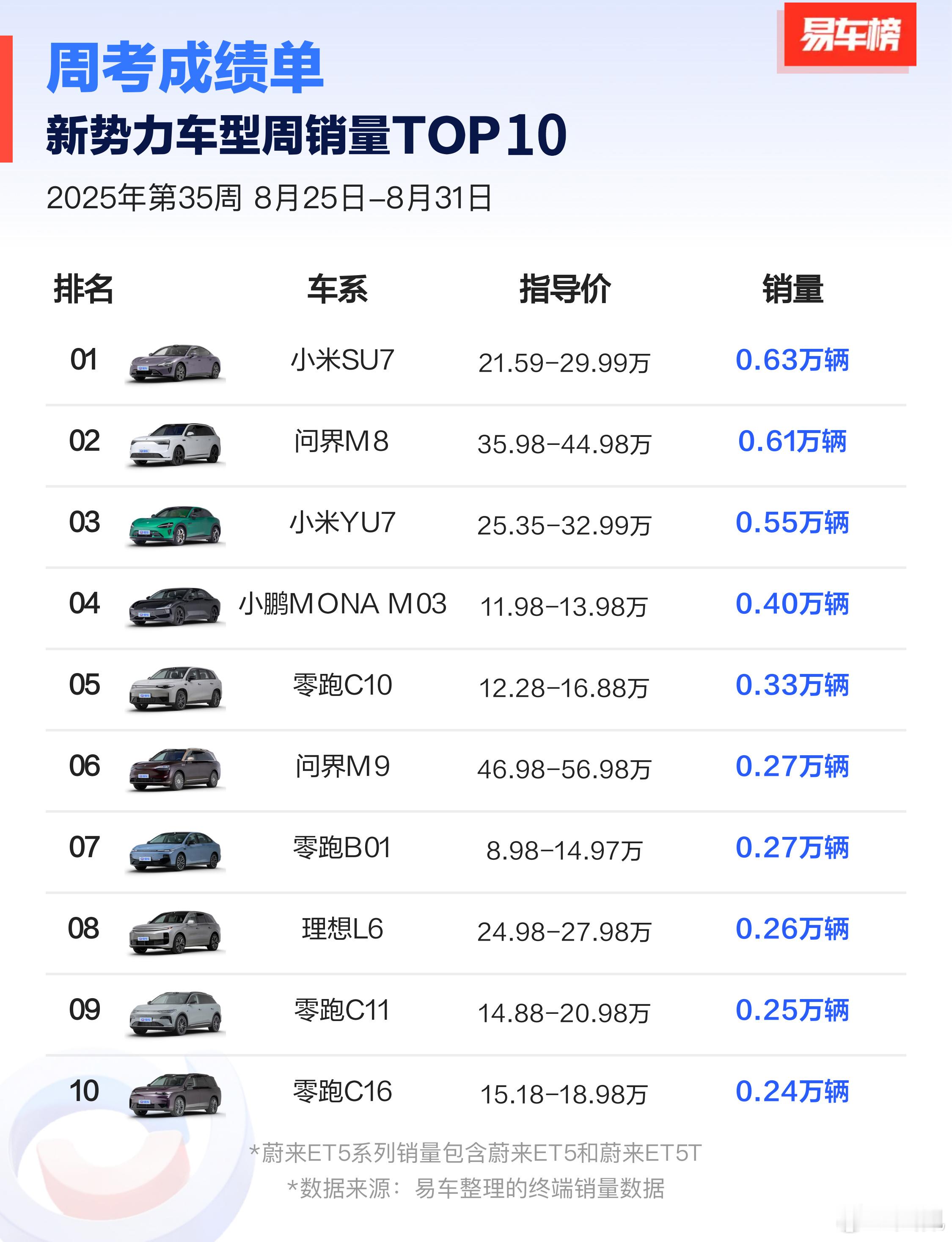 早上忙着看阅兵，都忘了发这个了，小米2席，问界2席，零跑4席，我昨天说“零小问”