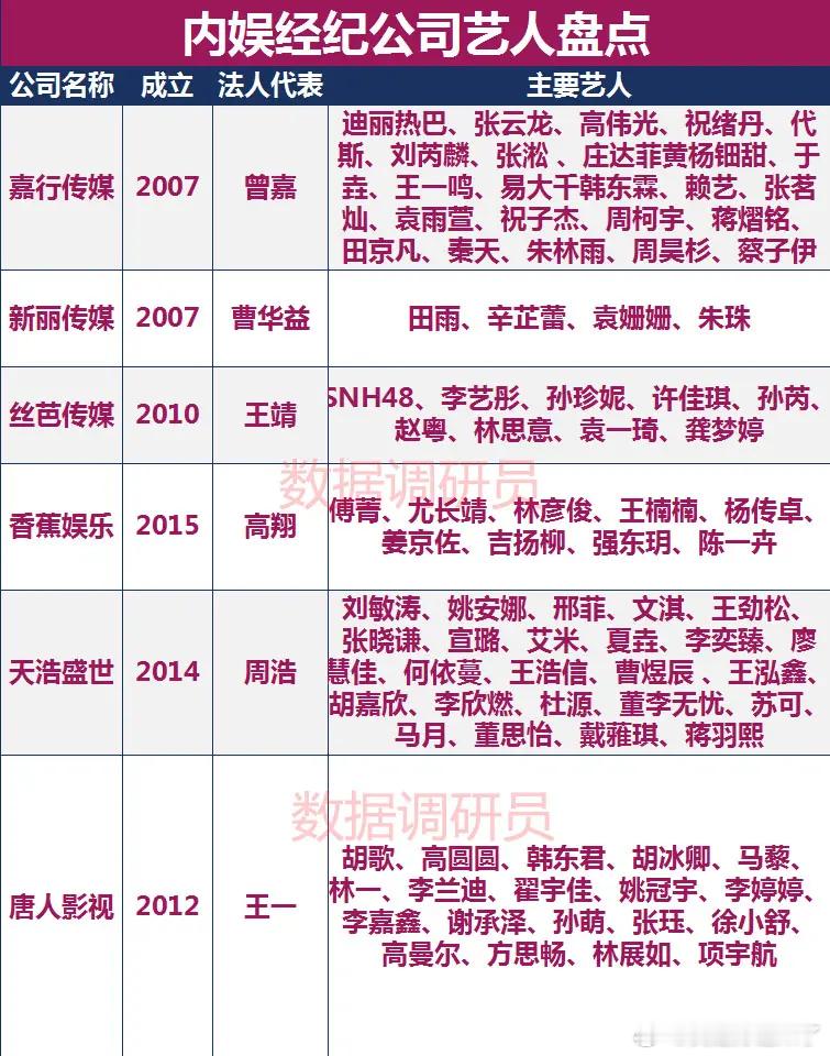 内娱经纪公司艺人盘点嘉行传媒迪丽热巴、张云龙、高伟光、祝绪丹、代斯、刘芮麟、张淞