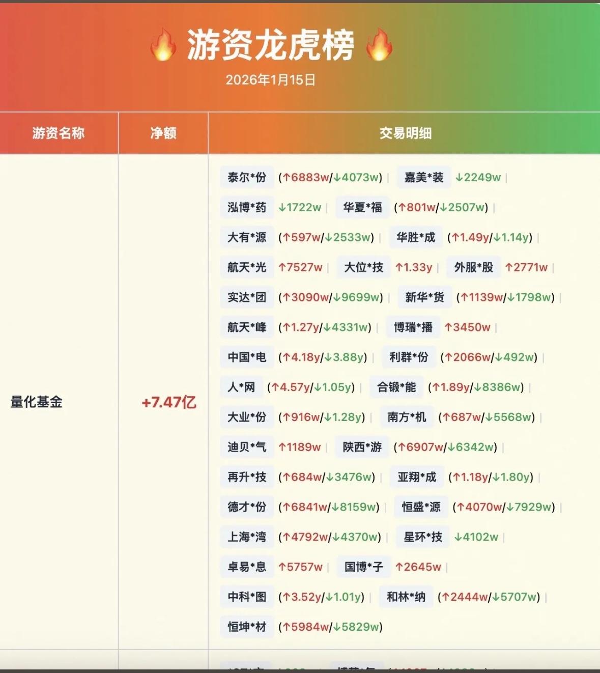 2026年1月15日游资龙虎榜，净额+7.47亿，量化基金领跑！🔥💰游资