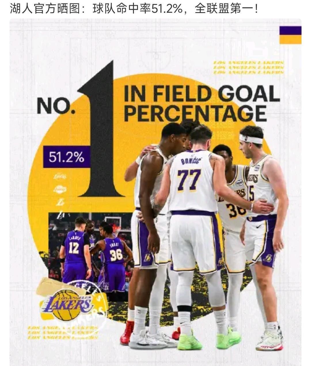 这两个图一起看，湖人强！独行侠弱。湖人命中率全联盟第一，西部前三的球队。
