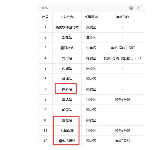 【要是一切顺利，厦门地铁4号线大概率是6月25日开通运营】4号线属于一条环