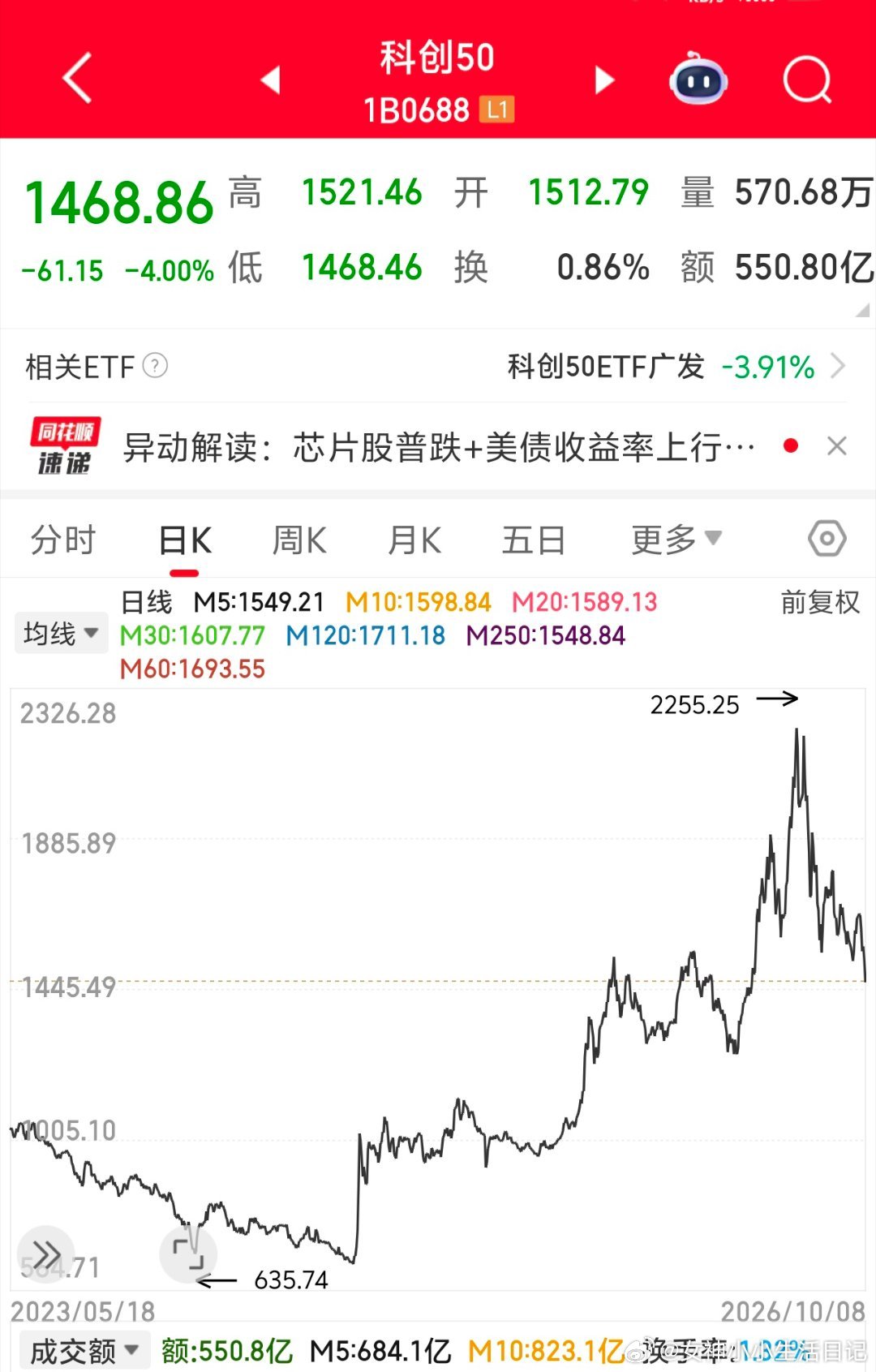 科创50现在已经选择向下了，那其他科技细分板块，比如半导体之类的，向下的概率很大。像这种科技类，短期
