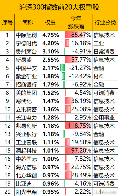 中际旭创成为沪深300指数第一大权重股。宁德时代跌落到第二大权重股主要靠涨上去了