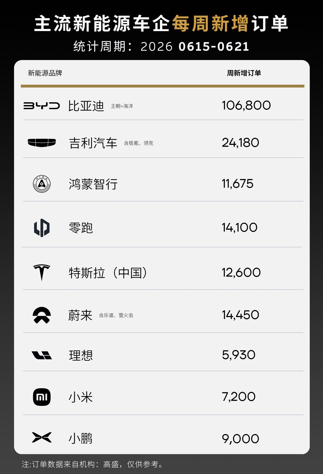 新能源上周新增订单出炉！有人欢喜有人忧！从数据上看，大唐确实爆了！笛子上周新增