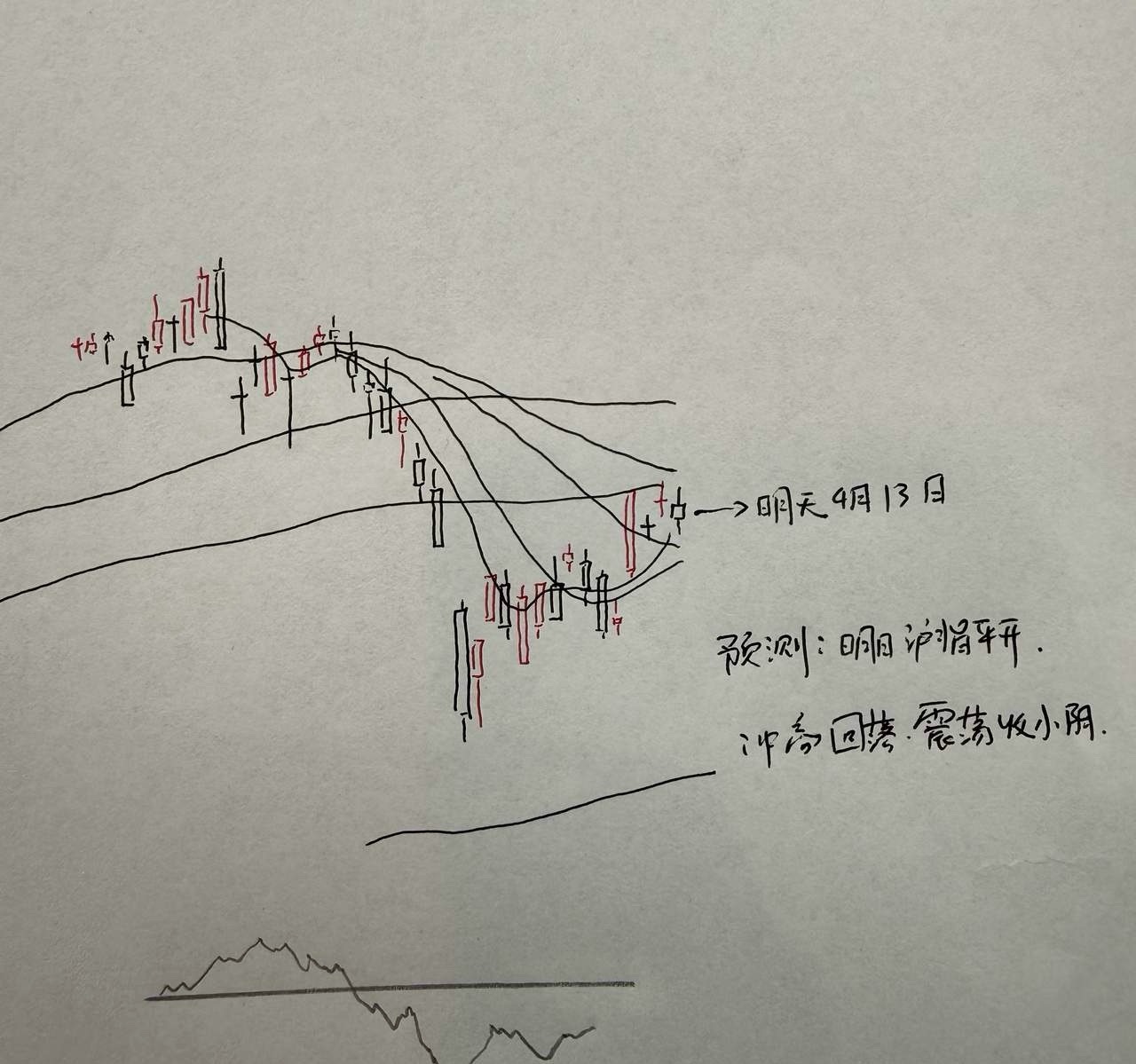明天A股怎么走？到底是涨是跌？我做了一个大胆的预判为什么这么预判？三个具体理由：