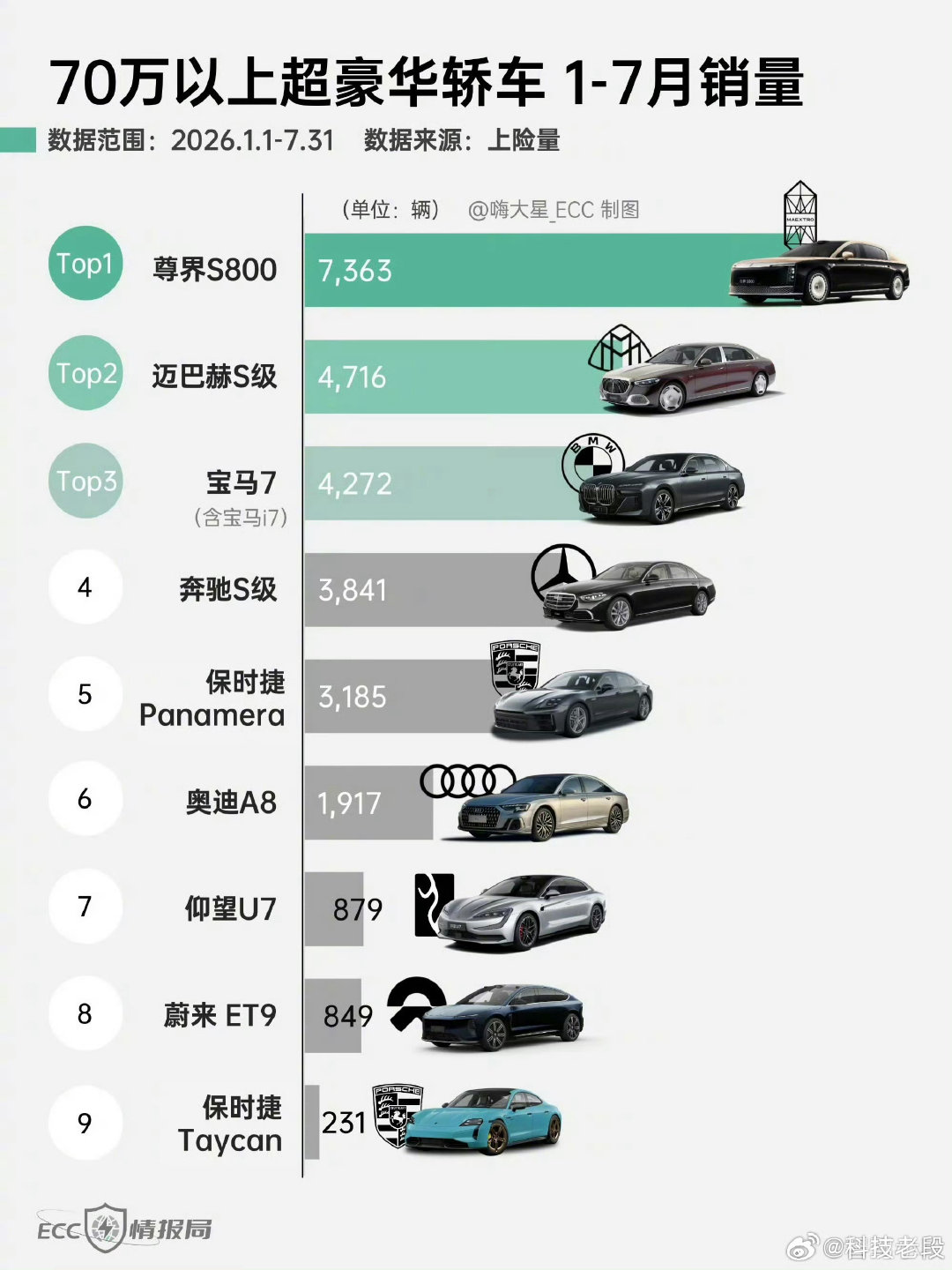 #尊界销量暴跌90%#这个词条真是令人叹为观止[裂开]销量第一也不行，要咋样？？？这不是5-20的车