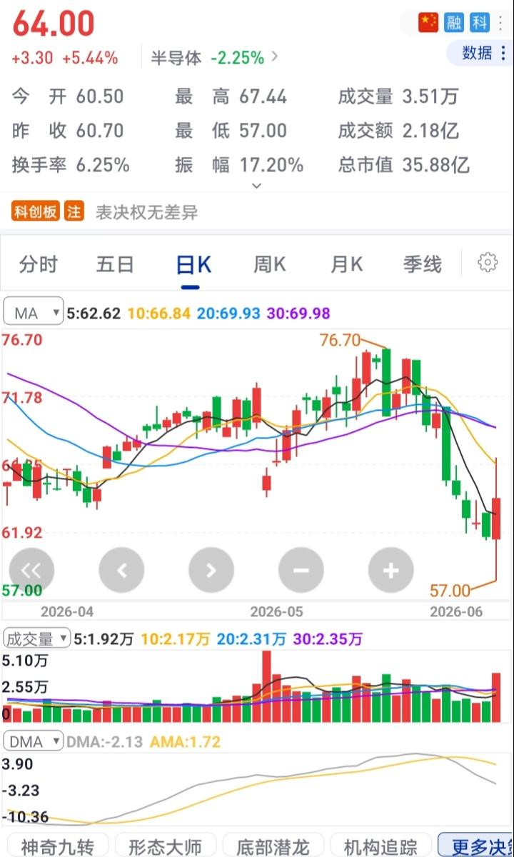 "饶你奸似鬼，也喝洗脚水"，这是对主力的奉劝。业绩扭亏，10转增4派2.7元的