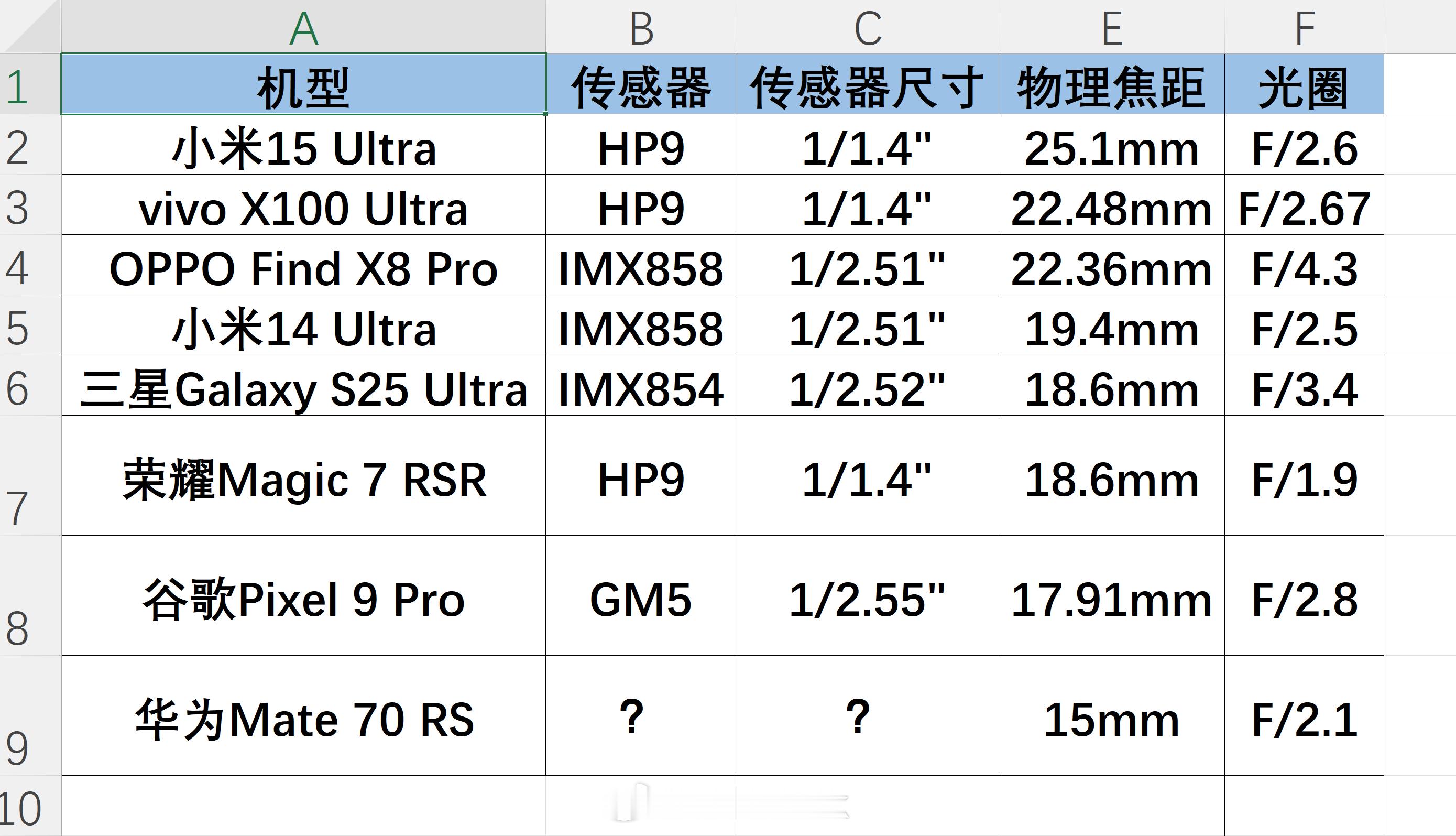 整理了下目前现阶段各家影像旗舰的长焦，小米15Ultra这个25.1mm物