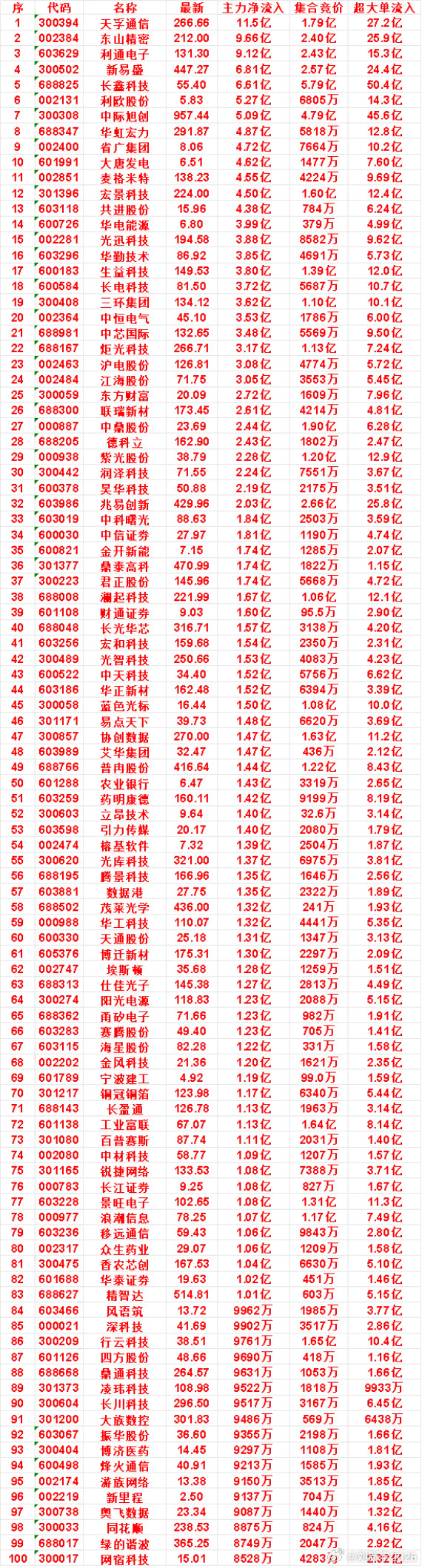8月13日开盘45分钟，主力资金“买入的”的名单一览！