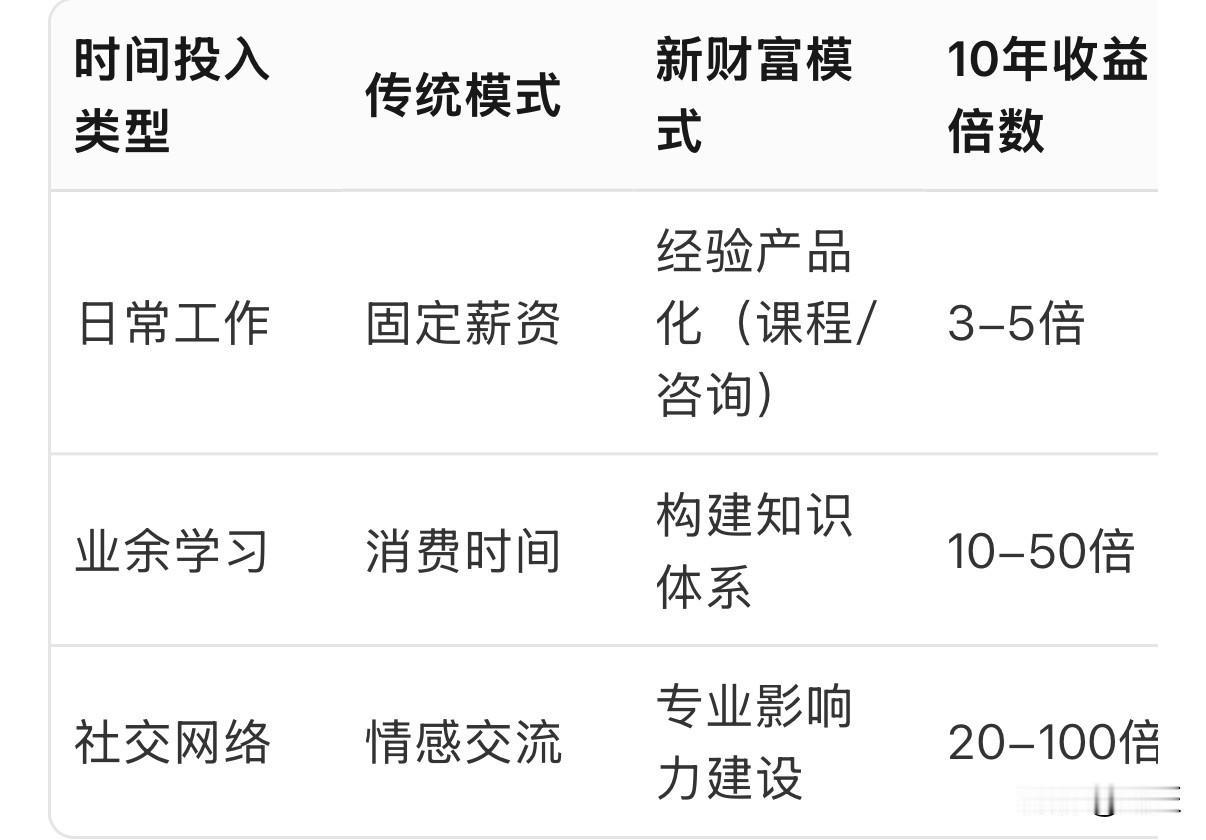未来十年的财富新公式：从“资产积累”到“认知复利”未来十年，个人财富将遵循