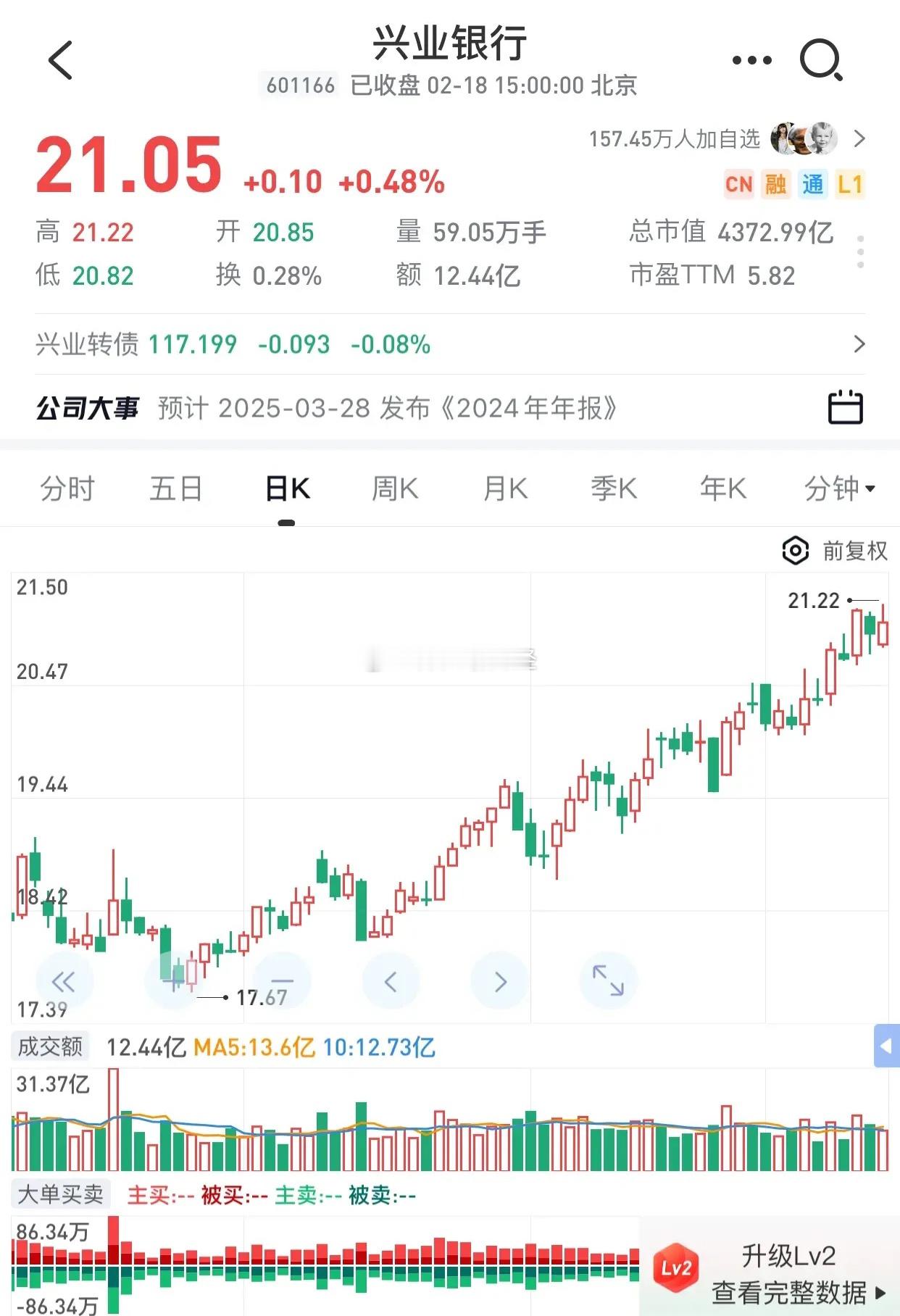 兴业银行的K线未能实现反包，主要原因是成交量不足。然而，股价已成功站上21元并创