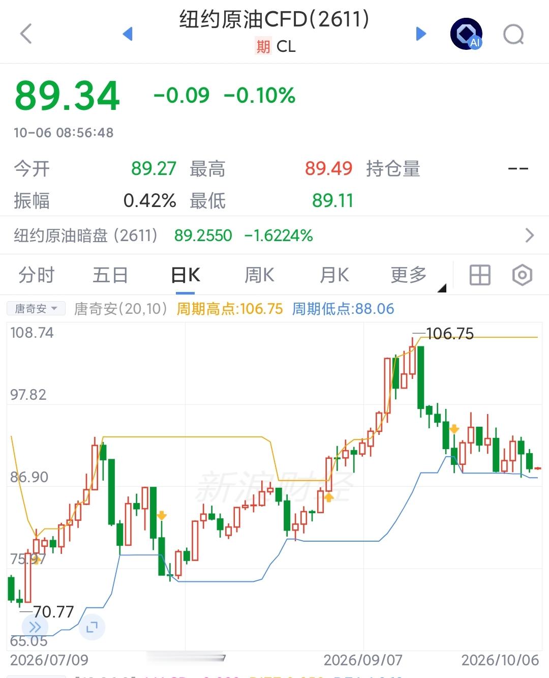 昨我介绍了海湾原油供应恢复到2025年平均水平的消息，油价是有下跌了一些人有怀疑，确实有点反直觉，伊