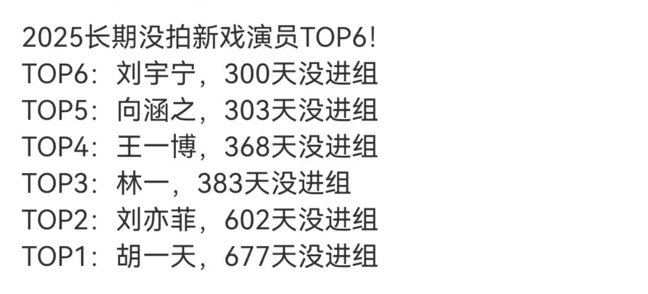 长期没戏拍的演员排行榜刘宇宁、王一博、刘亦菲出现在榜单里简直不可思议…刘宇宁今年