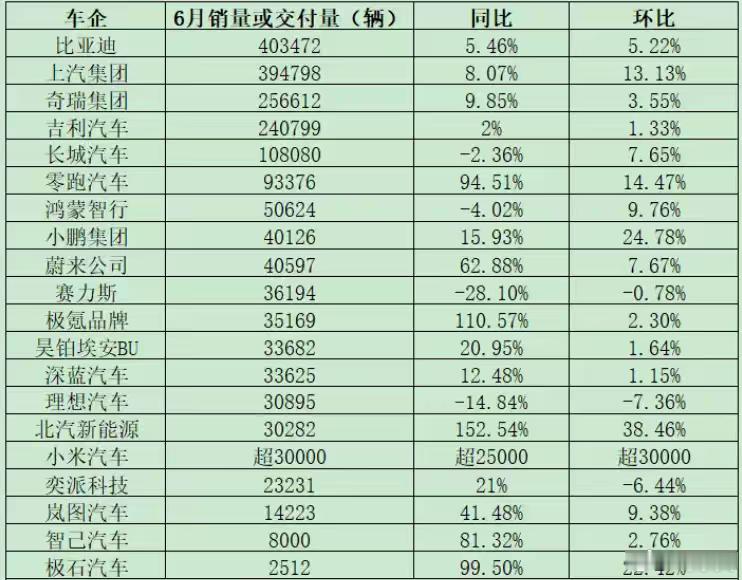 冰火两重天！六月刚过，20家车企集体交卷，行业“厮杀”来到下半场。有人单月狂卖4