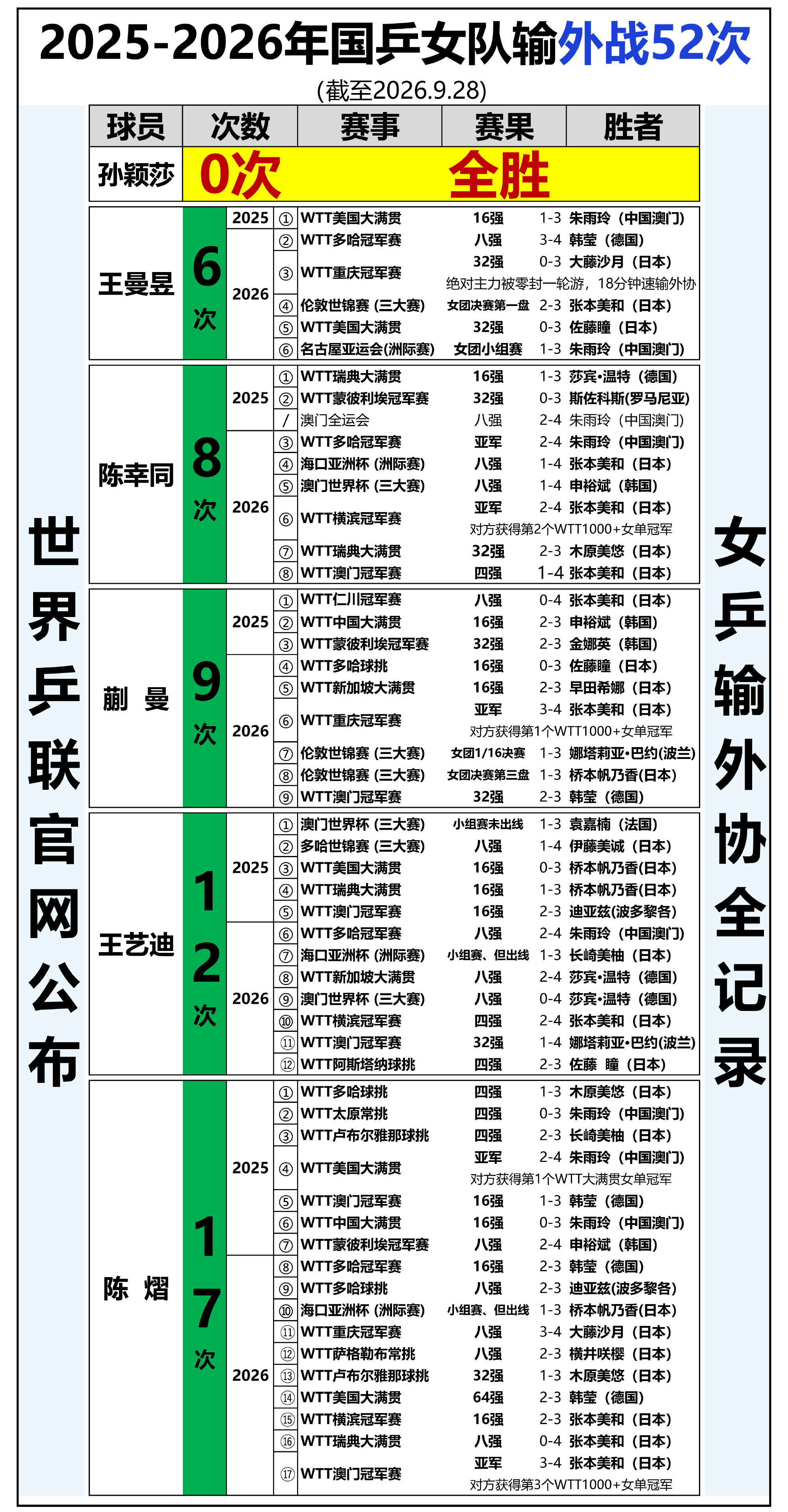 WTT北京大满贯孙颖莎孙颖莎WTT北京大满贯大满贯北京大满贯，孙颖莎最新情况来