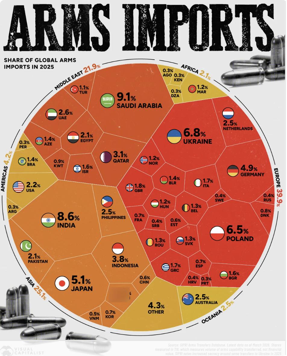 外媒：2025年全球最大武器进口国排名中，沙特阿拉伯以9.1%的份额位居第一，印