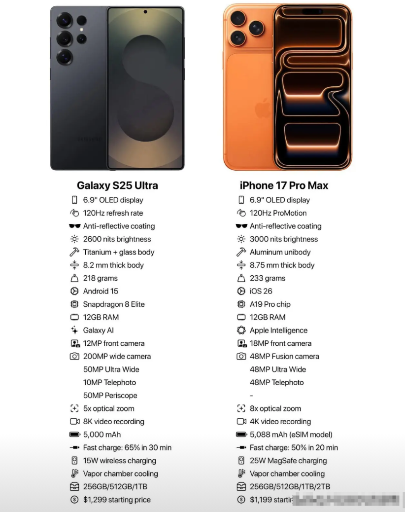 我是看明白了，手机是已经开发到极致了！拿iPhone17ProMax和三
