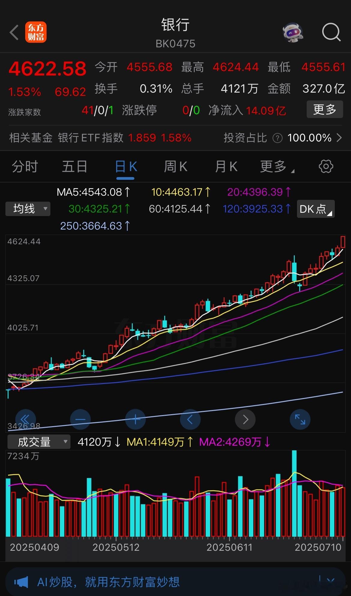 银行板块基本上没有绿盘了，拉的都是指数，对于个股，很多都是不涨的，所以好像涨出了