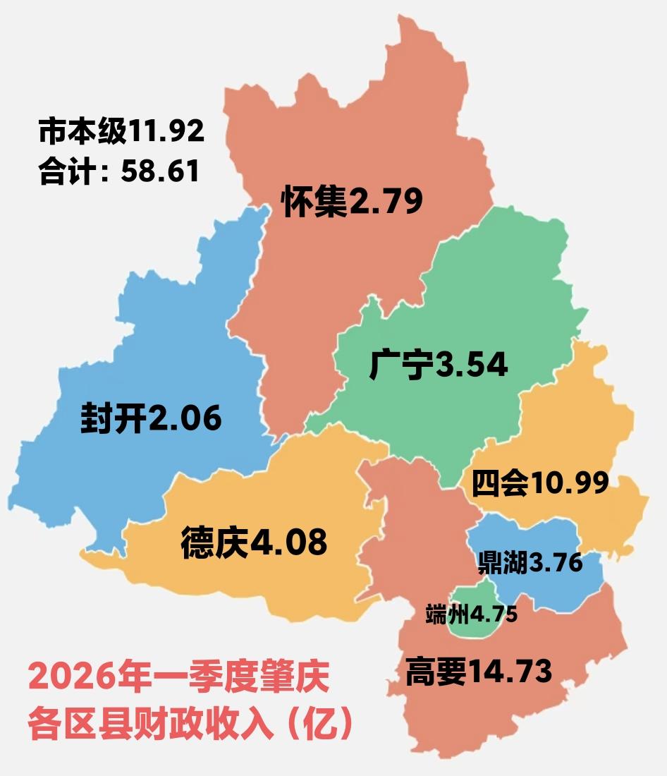 2026年一季度肇庆市财政收入58.61亿，增长约百分之13。其中高要区第一，四