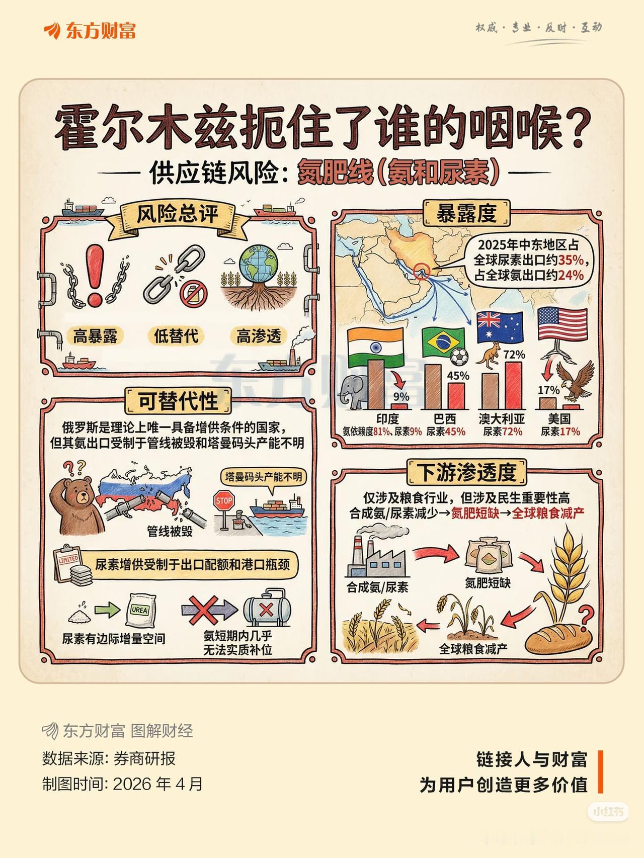 要命！霍尔木兹海峡一堵，全球粮食、汽车、电池全要慌！很多人不知道，全球有一