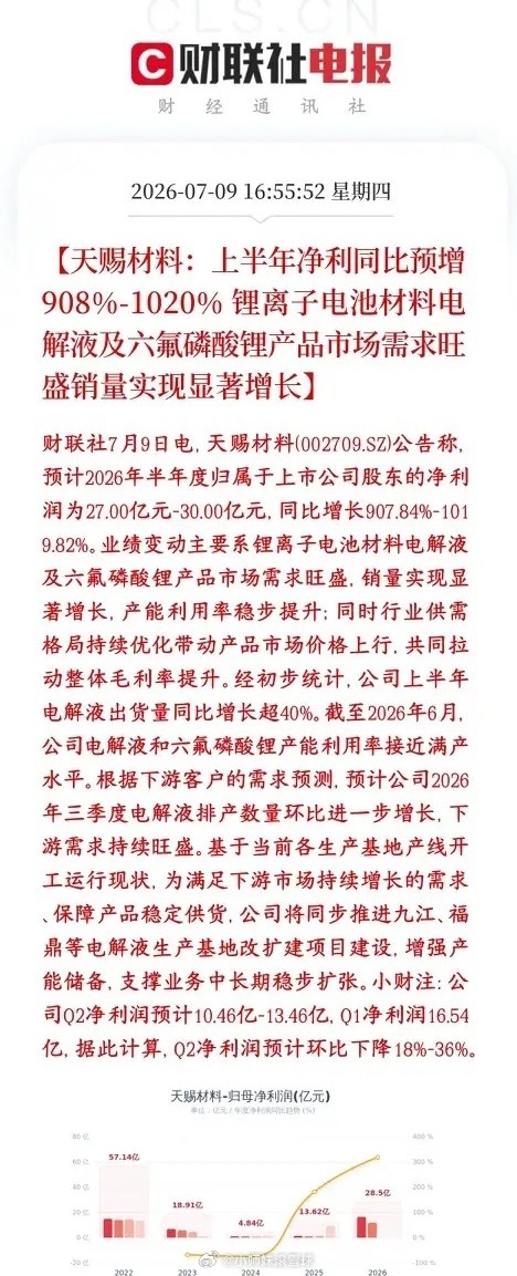 锂电龙头公布半年报业绩，增长10倍，锂电板块明天稳了天赐材料是锂电电解液龙头，公