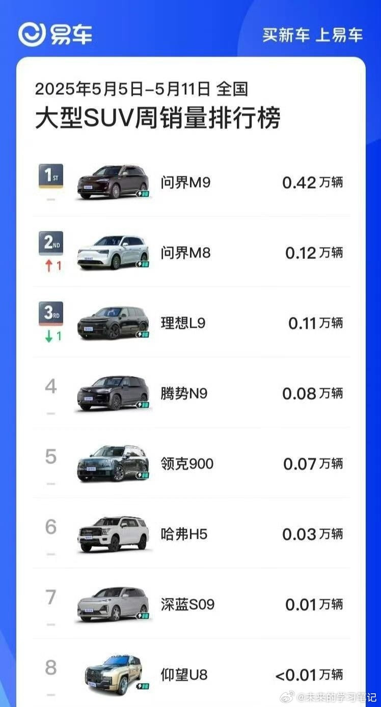 这周的销量很好的反应了各车型的地位，上位，中位还是下位产品有意思的是，这个级别的
