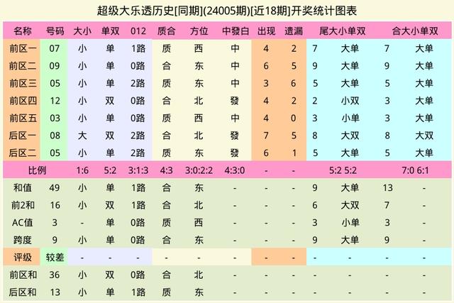 超级大乐透周六25005期, 同期近10期开奖结果AI统计定位分析推荐