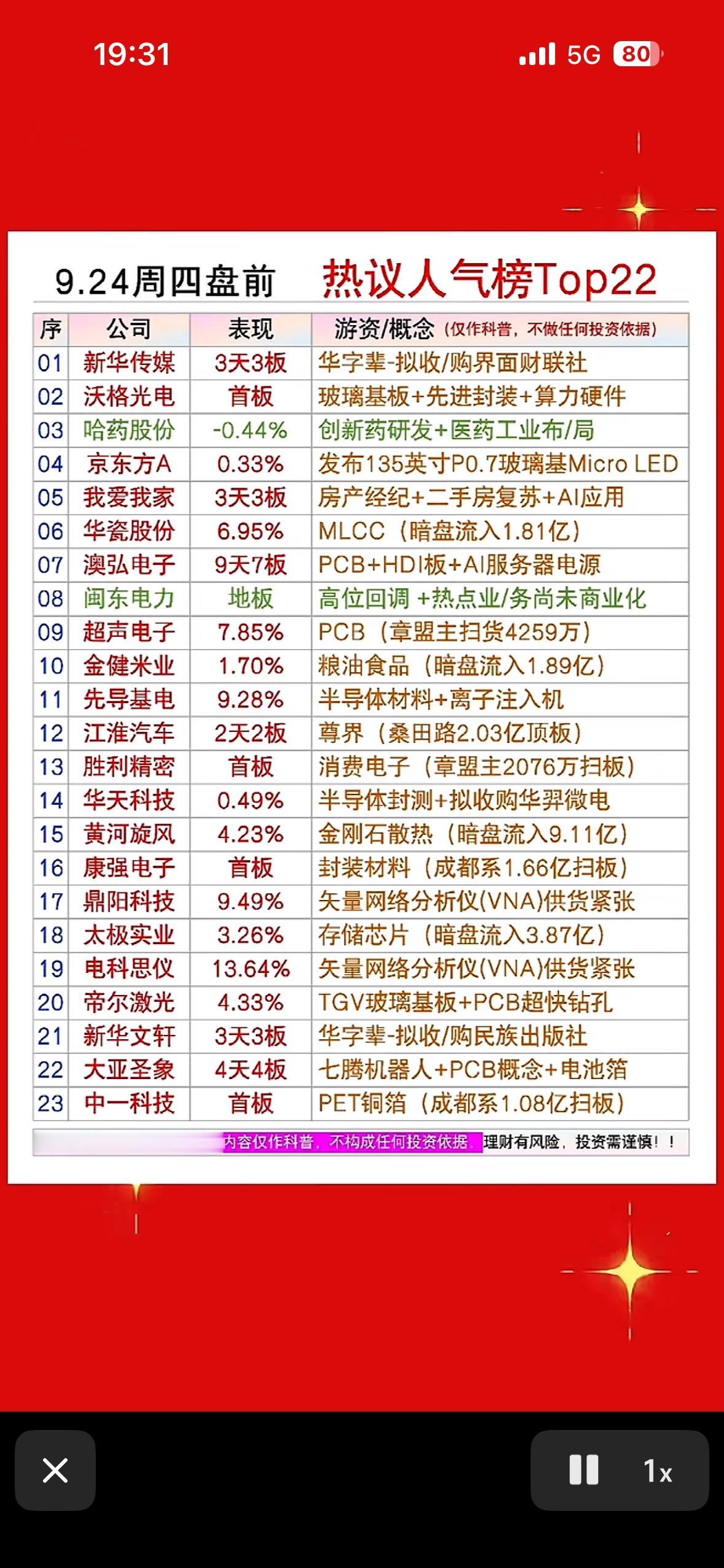 9月24日周四盘前热仪人气个股榜翻了下9月23日的同花顺热搜人气个股榜，热闹