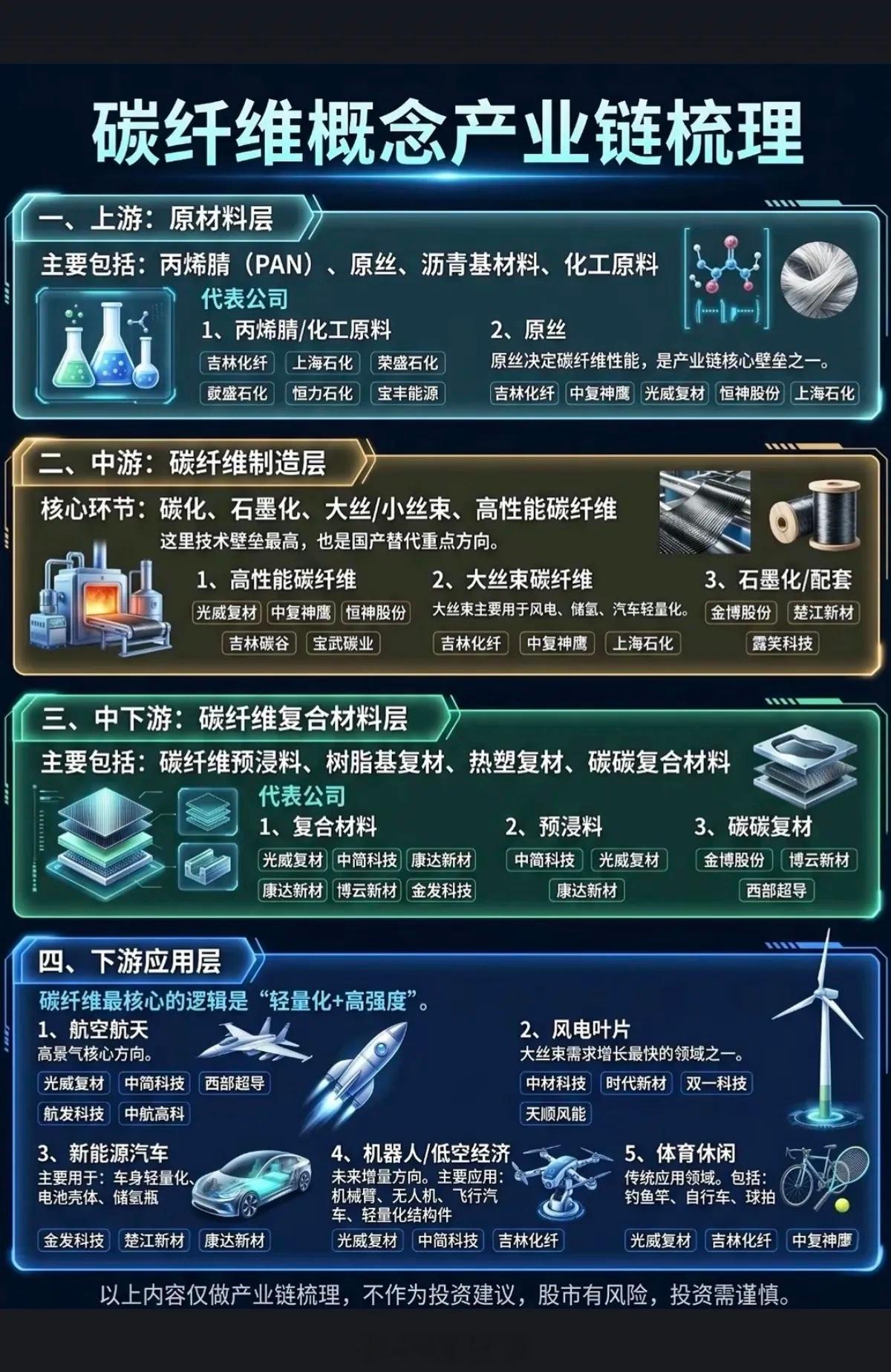碳纤维概念——产业链梳理！1.上游：原材料2.中游：碳纤维制造层3.中下游：碳纤