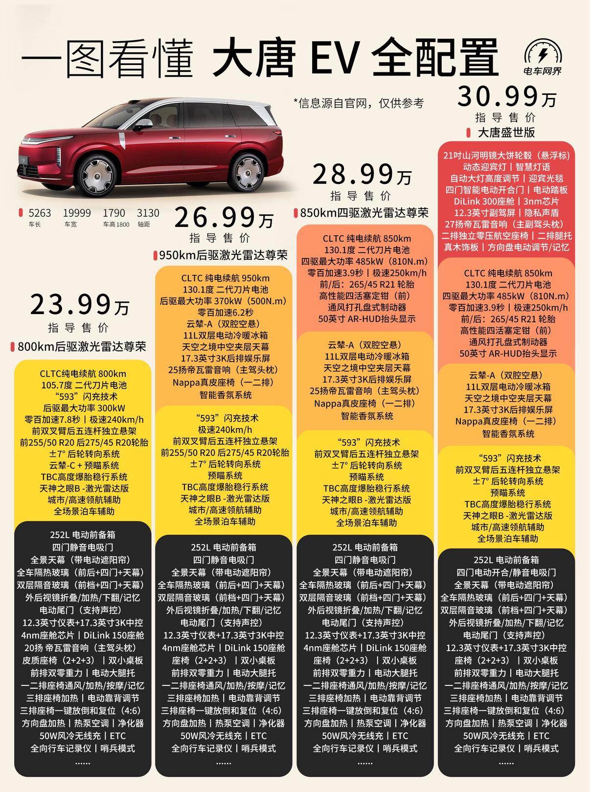 比亚迪主品牌自己的9系SUV，大唐EV正式上市，四个版本的价格为：800后驱入