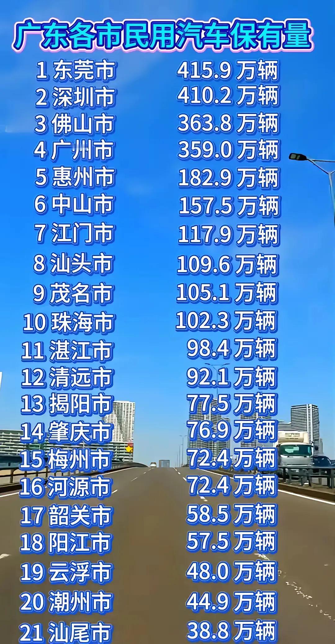 广东各市民用汽车保有量，珠三的数据，绝对并非当地居民所拥有的保有量。广东珠三角