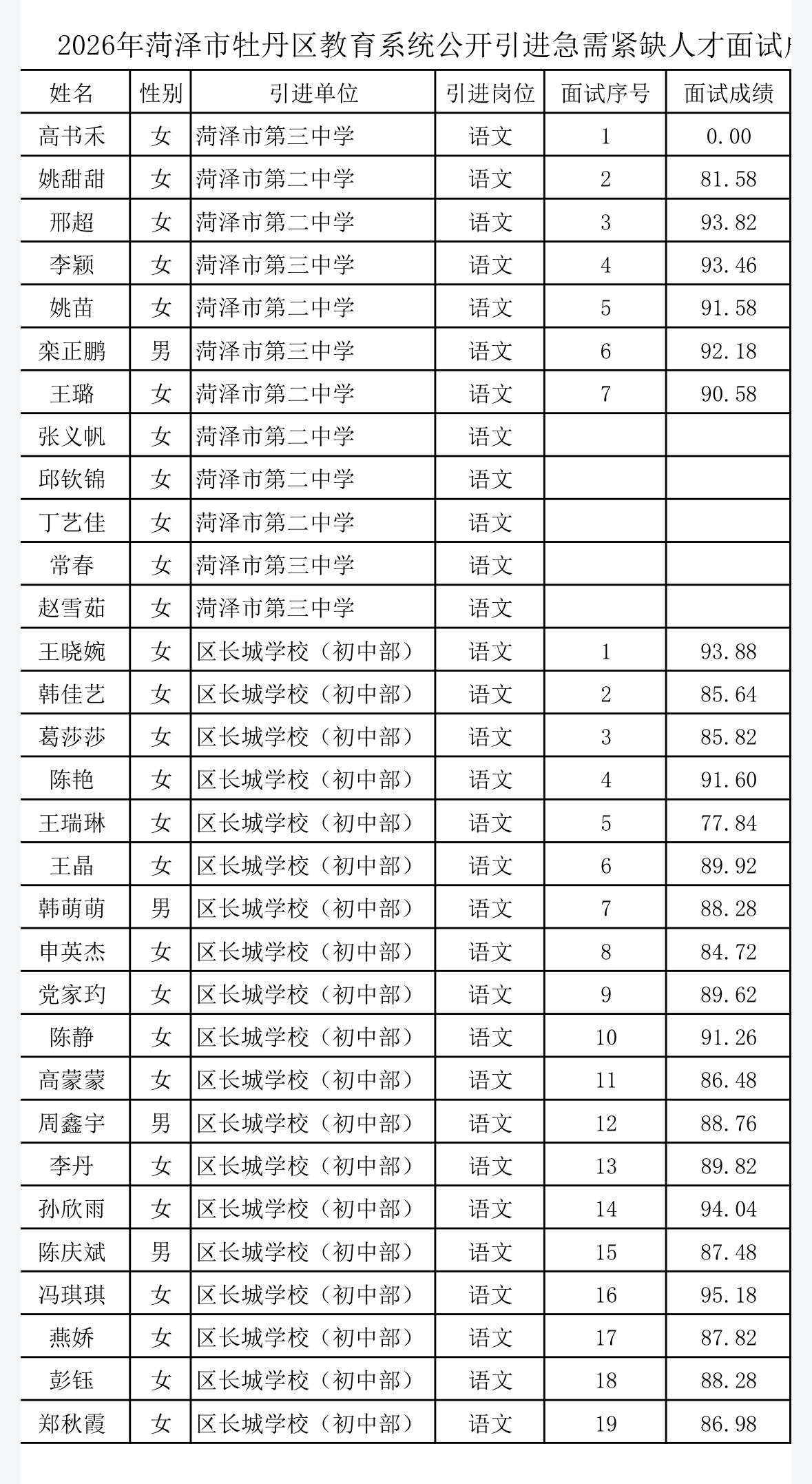 【山东菏泽】菏泽市牡丹区教育系统2026年公开引进急需紧缺人才面试成绩公示发布！