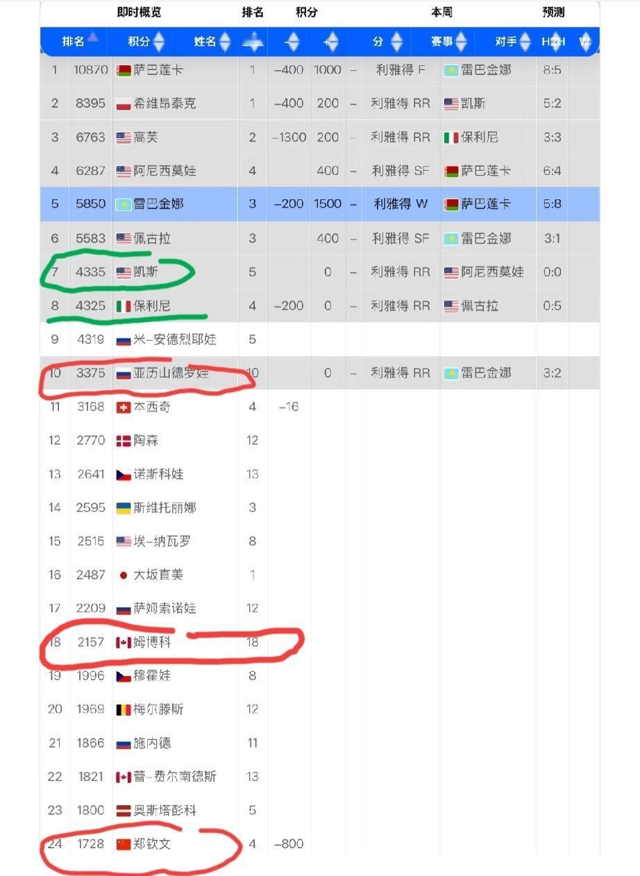 WTA年终最新排名来了！明年谁最有可能掉出前八，谁最有可能冲进前八？大家不妨先来
