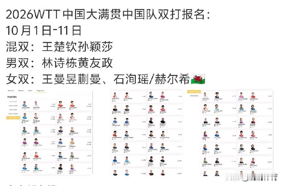 WTT中国大满贯双打首批名单正式公布，10月1‑11日北京开打。混双王牌依旧是