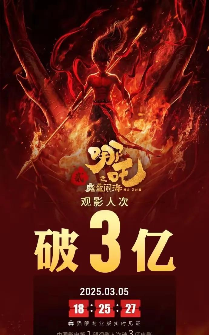 原来，《哪吒2》观看人数只有3亿，就创造了近146亿票房。看来，《哪吒2》成为