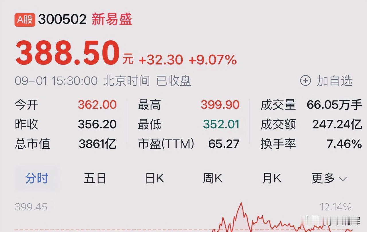 一朋友22年36买的新易盛，49买的中际旭创，要是拿到现在，财务自由了。谁知道，