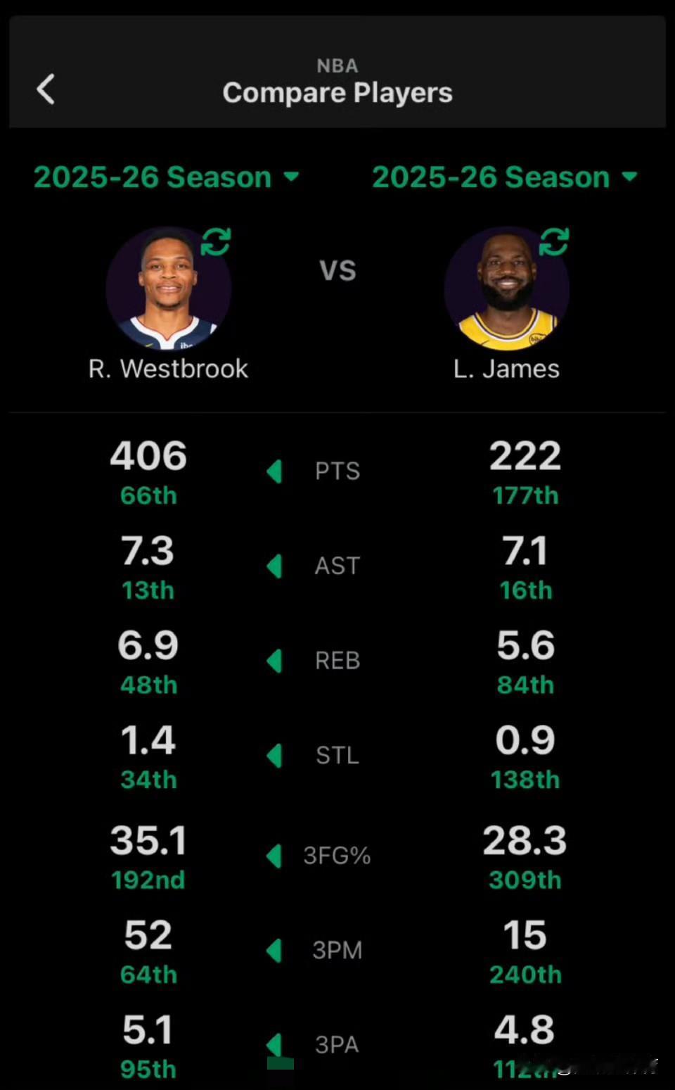 本赛季至今，威少在篮板、助攻、抢断、三分命中率等多项数据上均优于詹姆斯。薪水