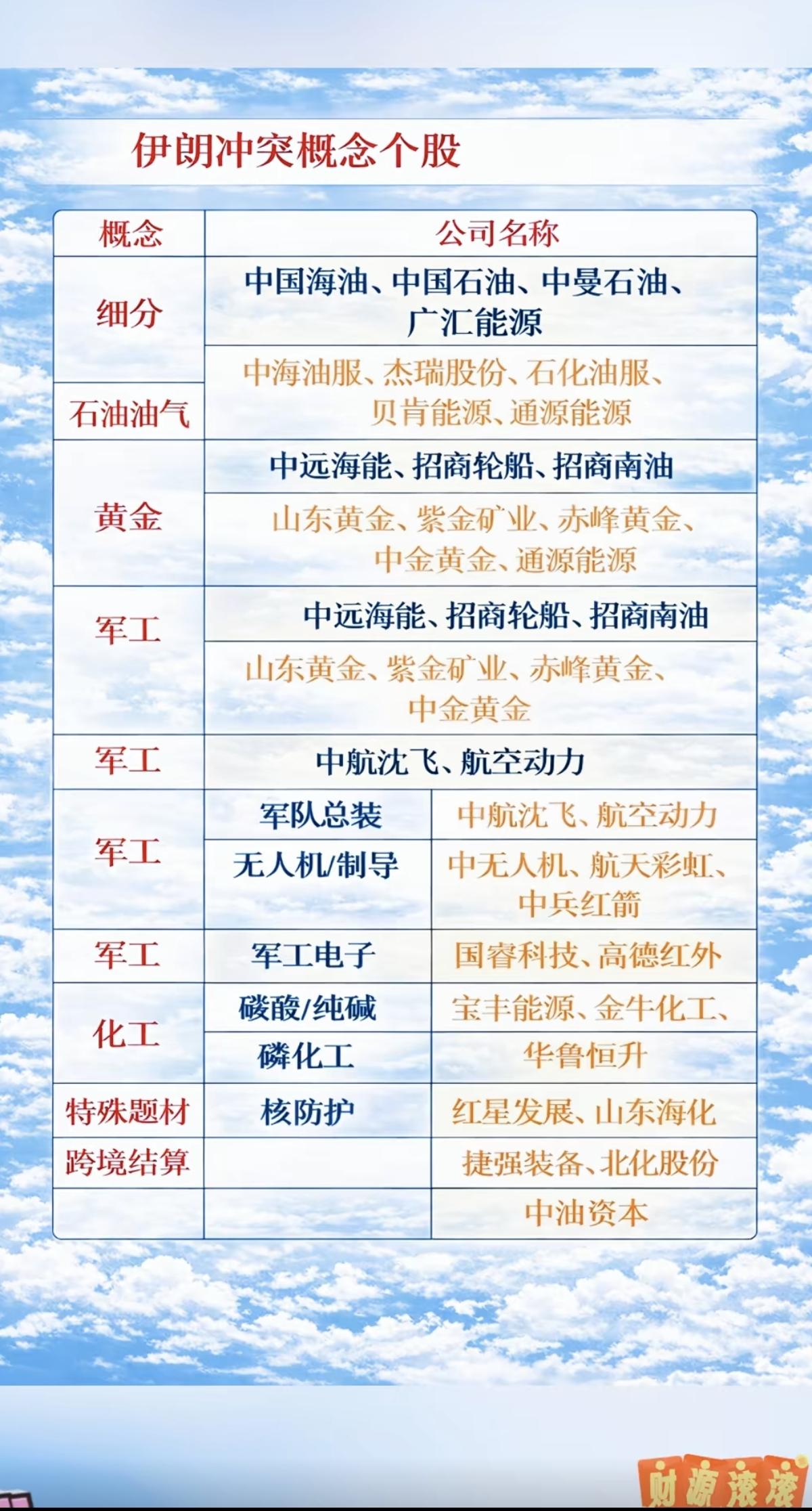 美以伊：冲突概念！1.石油油气2.军工无人机3.军工电子4.化工：纯碱