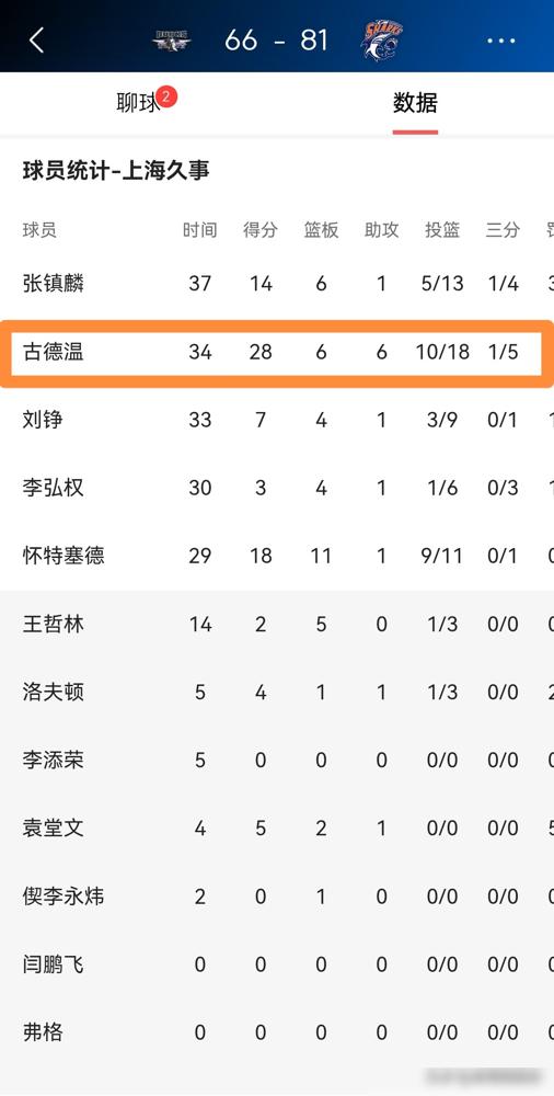 北京队算是把古德温的名字刻在骨子里了，一个人，用两种完全不同的方式，把他们打懵了