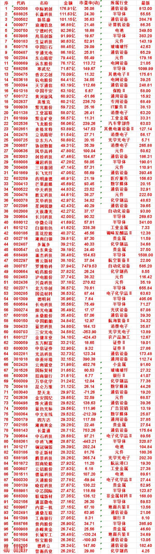 9月3日，成交金额最多的50名单汇总长飞光纤：成交金额47.05亿，市盈率