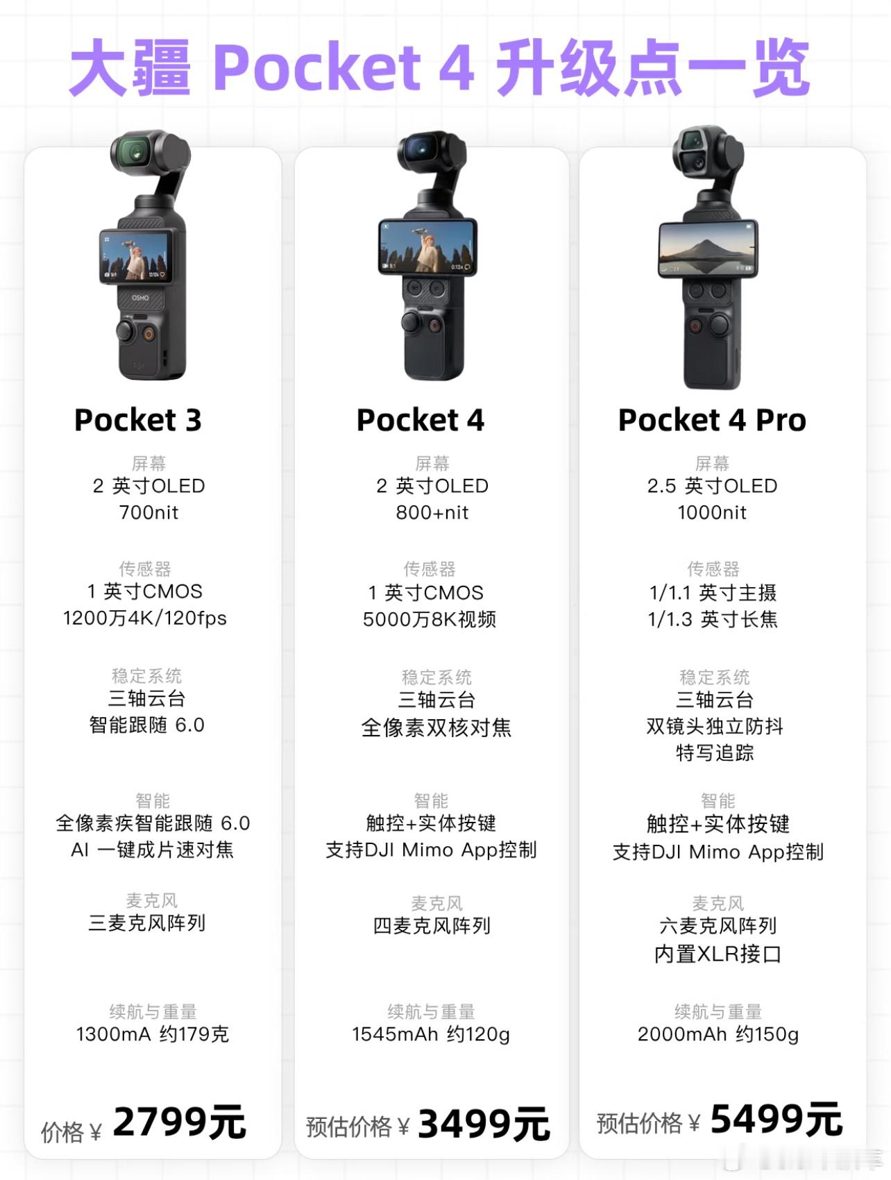 你们买Pocket4还是等Pro版大疆Pocket4科技数码