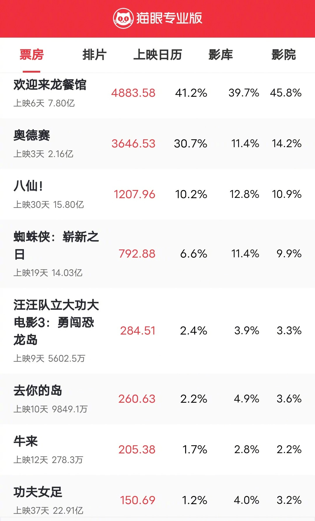 《奥德赛》的战火，输给了《欢迎来龙餐馆》的烟火，目前《奥德赛》票房2.16亿，《