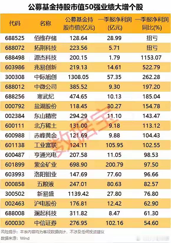 公募基金一季报持仓与业绩点评公募基金一季报持仓与业绩数据显示，头部重仓股呈现“机
